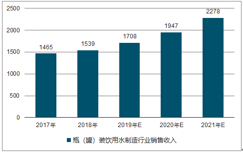 20202026年中國瓶罐裝飲用水制造行業(yè)投資融資模式及投資前景分析報告