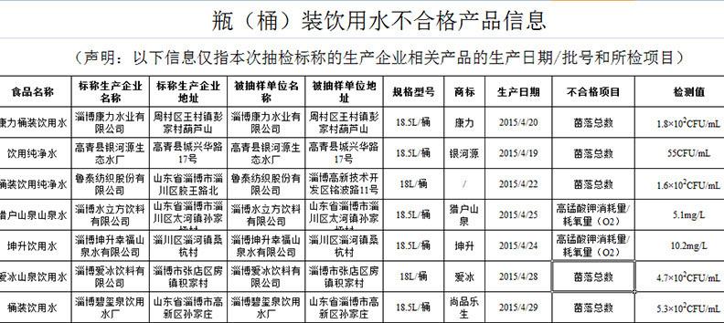 淄博飲用水不合格產(chǎn)品信息